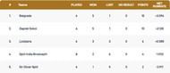 Croatia T10 League 2021 Points Table